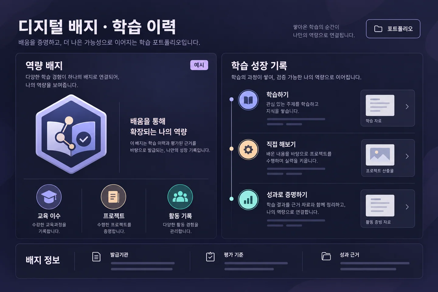 역량 배지, 학습 성장 기록과 발급기관·평가 기준·성과 근거를 연결한 디지털 학습 포트폴리오 구성 예시
